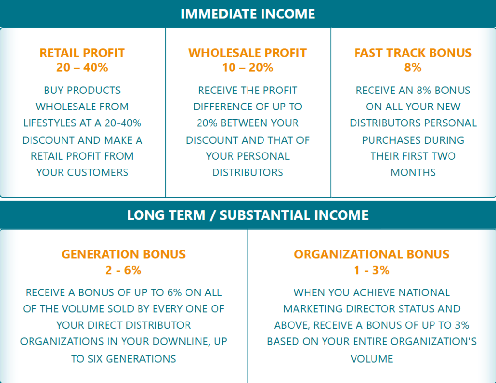 Lifestyles Opportunity Income